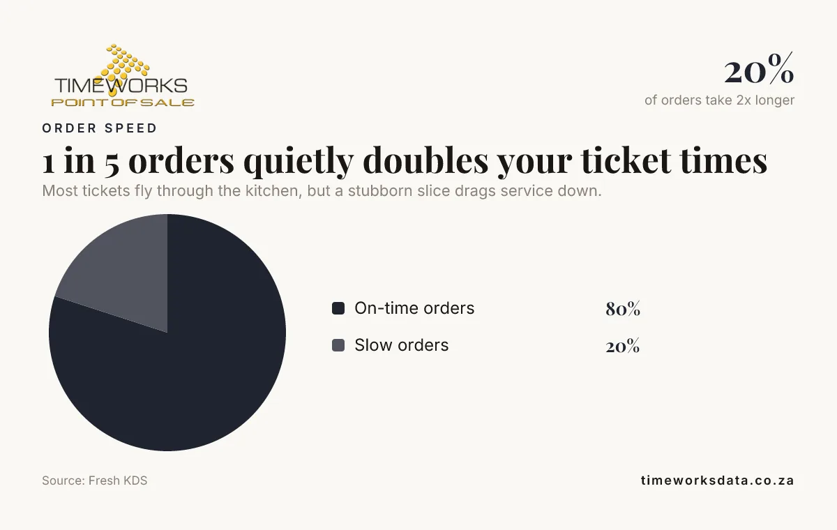 Ticket time distribution: most orders clear quickly while a stubborn slice runs long