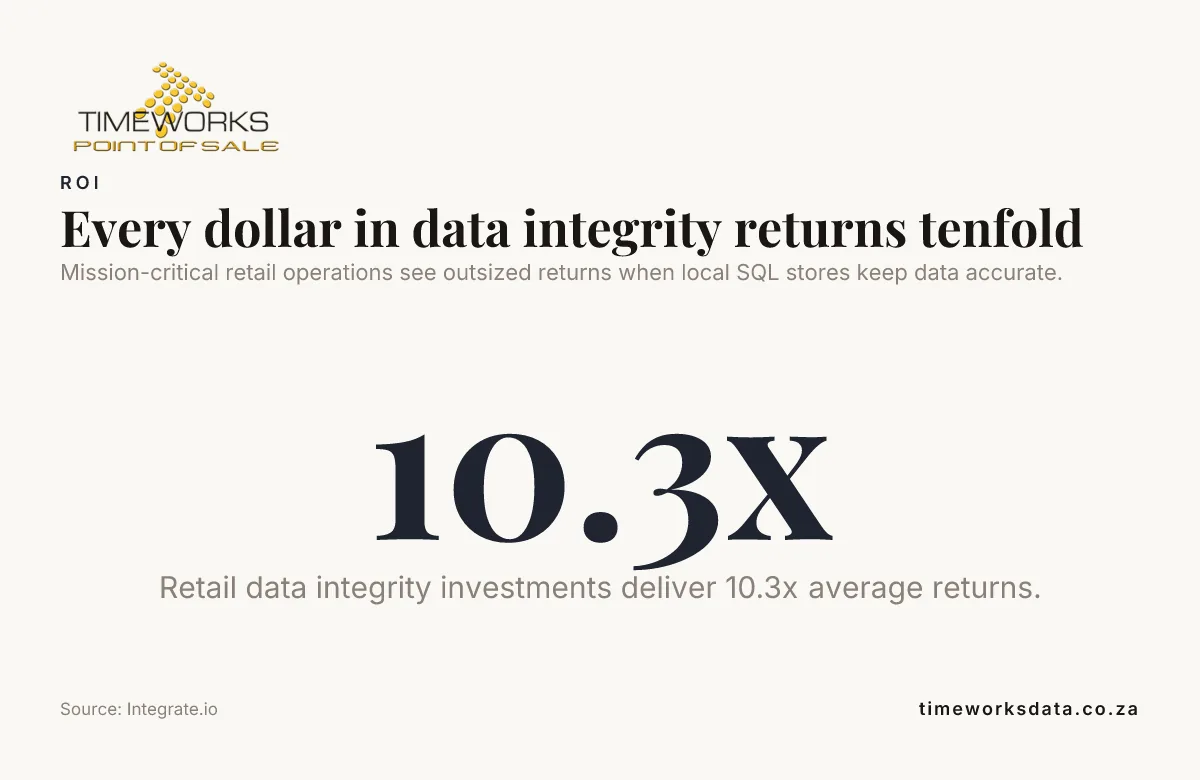 Every dollar in data integrity returns tenfold — data from Integrate.io